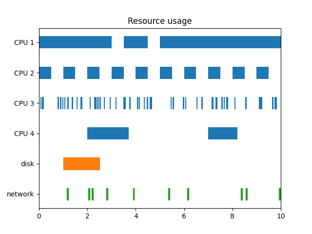 Resource usage