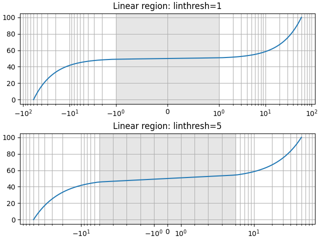Linear region: linthresh=1, Linear region: linthresh=5