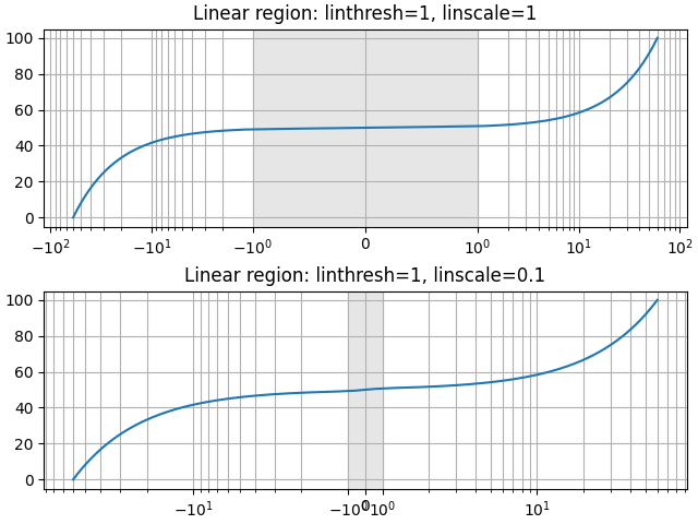 Linear region: linthresh=1, linscale=1, Linear region: linthresh=1, linscale=0.1