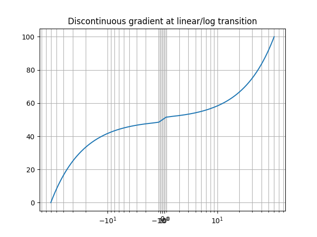 Discontinuous gradient at linear/log transition