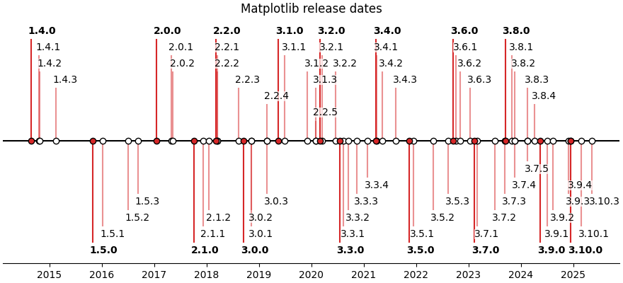 Matplotlib release dates
