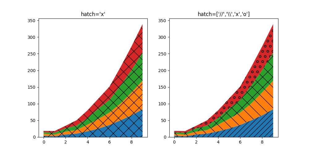 Two charts, identified as ax1 and ax2, showing "stackplots", i.e. one-dimensional distributions of data stacked on top of one another. The first plot, ax1 has cross-hatching on all slices, having been given a single string as the "hatch" argument. The second plot, ax2 has different styles of hatching on each slice - diagonal hatching in opposite directions on the first two slices, cross-hatching on the third slice, and open circles on the fourth.