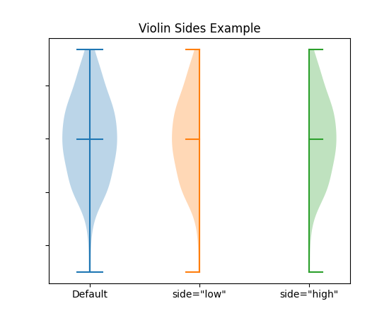 Three copies of a vertical violin plot; first in blue showing the default of both sides, followed by an orange copy that only shows the "low" (or left, in this case) side, and finally a green copy that only shows the "high" (or right) side.